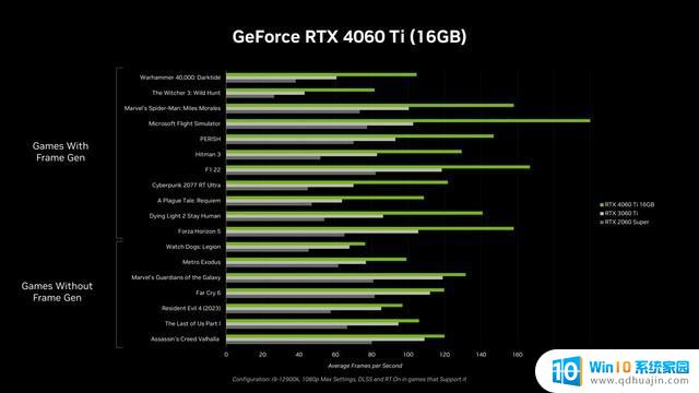 曝显卡厂商对RTX 4060 Ti 16G不感兴趣：价格高且游戏性能提升有限