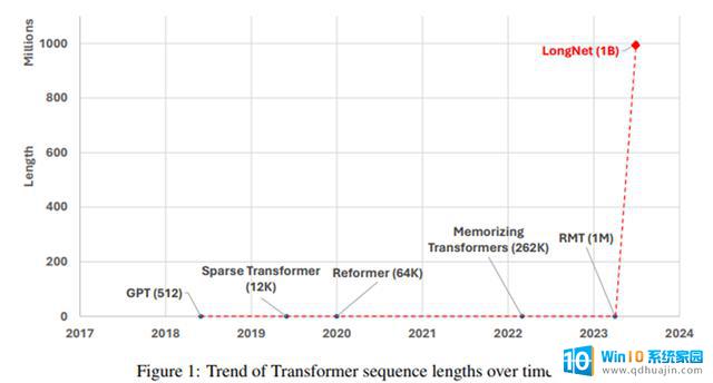 AI圈炸了！微软解封Transformer，序列长度扩展10亿，引发行业震动！