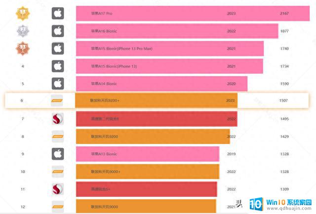 2023年手机CPU大战：骁龙8Gen2、天玑9200、A17Pro，谁将成为王者？