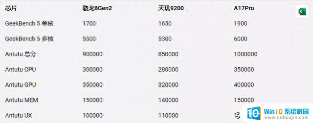 2023年手机CPU大战：骁龙8Gen2、天玑9200、A17Pro，谁将成为王者？