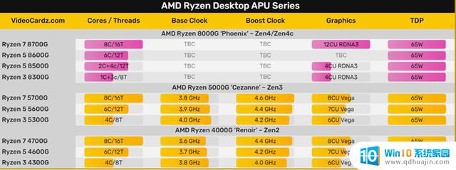AMD发布锐龙8000处理器，全新Zen4架构震撼登场！