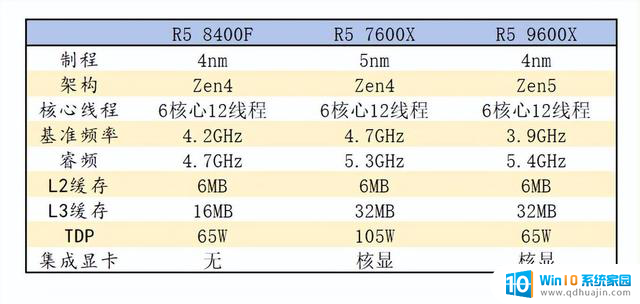 AMD风头正盛，横评实测三款性价比CPU，哪款适合你？最全面的比较分析