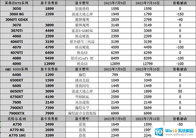 显卡行情（7月10日），曝显卡厂商对RTX4060Ti 16G没兴趣，市场陷入困境