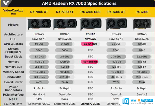 AMD计划CES 2025推出RX 7650 GRE显卡：初期将国内独占，性能如何？