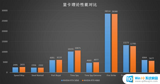 技嘉RTX 5050 GAMING OC显卡评测：全新DLSS 4技术的RTX 4060性能升级