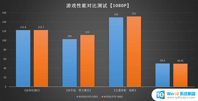 技嘉RTX 5050 GAMING OC显卡评测：全新DLSS 4技术的RTX 4060性能升级