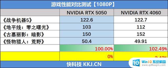 技嘉RTX 5050 GAMING OC显卡评测：全新DLSS 4技术的RTX 4060性能升级