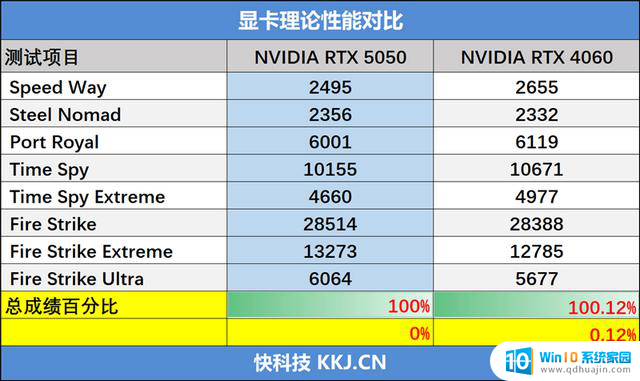 技嘉RTX 5050 GAMING OC显卡评测：全新DLSS 4技术的RTX 4060性能升级