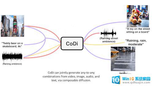 微软推出人工智能模型CoDi，可互动和生成多模态内容，助您创造身临其境的全新体验