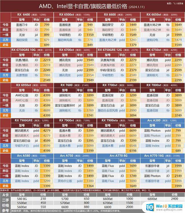 1.11 显卡行情：4080降价趋势扩大，宏碁推出多款7000系显卡