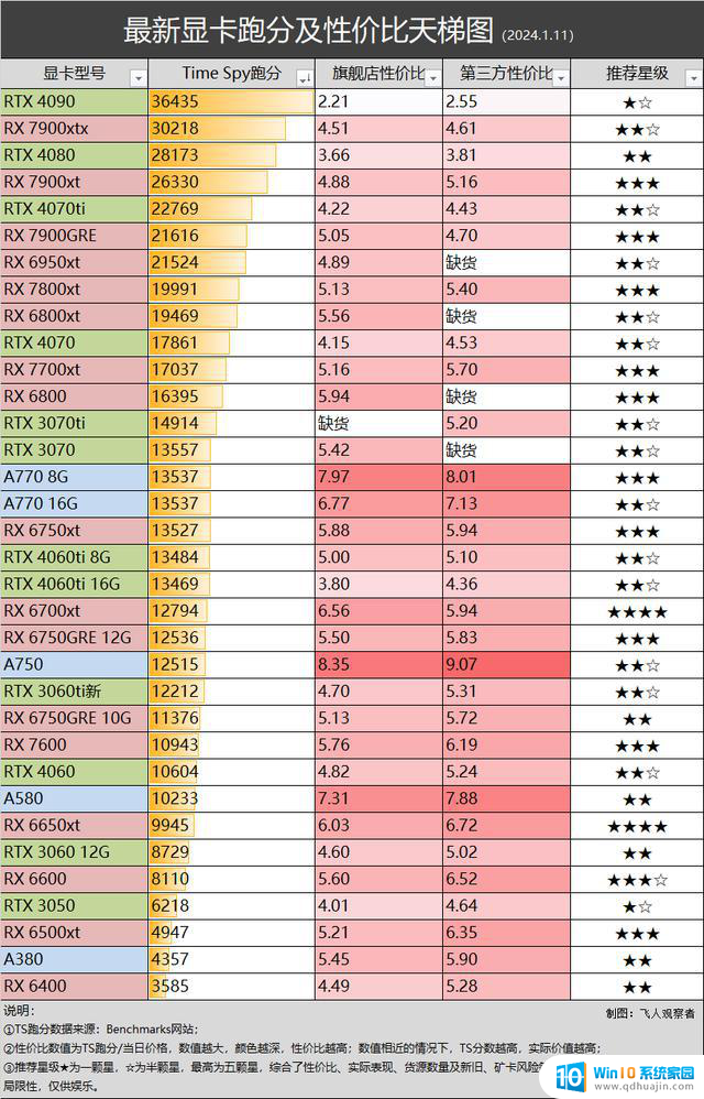 1.11 显卡行情：4080降价趋势扩大，宏碁推出多款7000系显卡