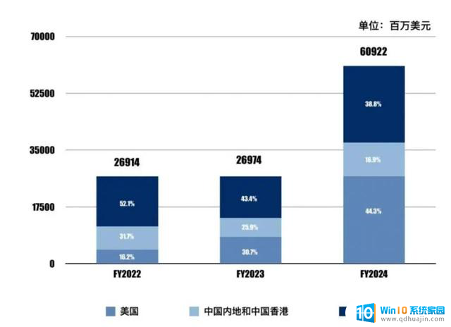 美国芯片禁令打击英伟达，2023年在中国少赚700亿