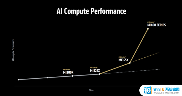 AMD还有大招？不光有Zen6，MI400性能还要涨10倍！- AMD最新消息揭秘