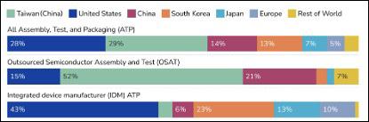 中国封装技术卡住英伟达，市场优势逐渐显现