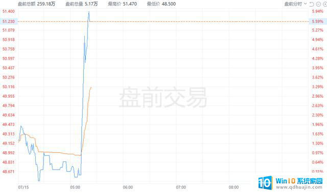 美股盘前涨势持续，英伟达盘前涨超3%，AMD涨幅超过5%
