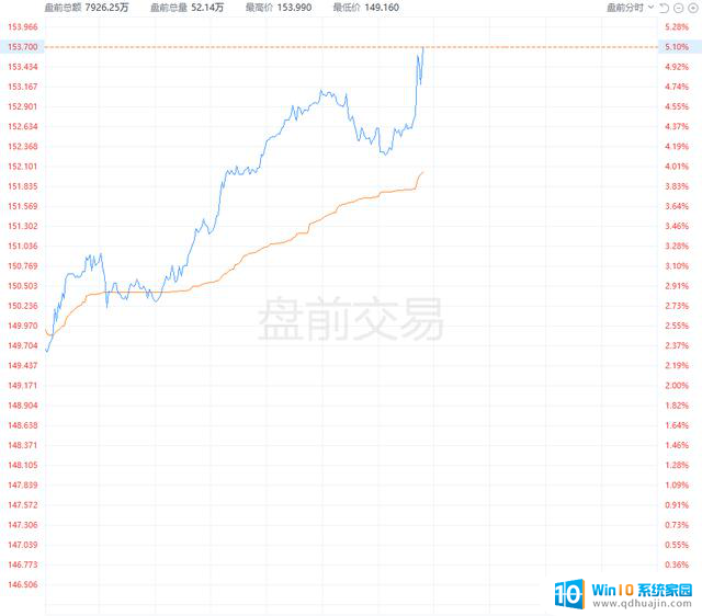 美股盘前涨势持续，英伟达盘前涨超3%，AMD涨幅超过5%