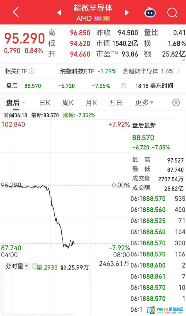 英伟达盘后股价一度跌超6%，市值蒸发超1.3万亿元，AMD盘后股价也跌超7%！发生了什么？