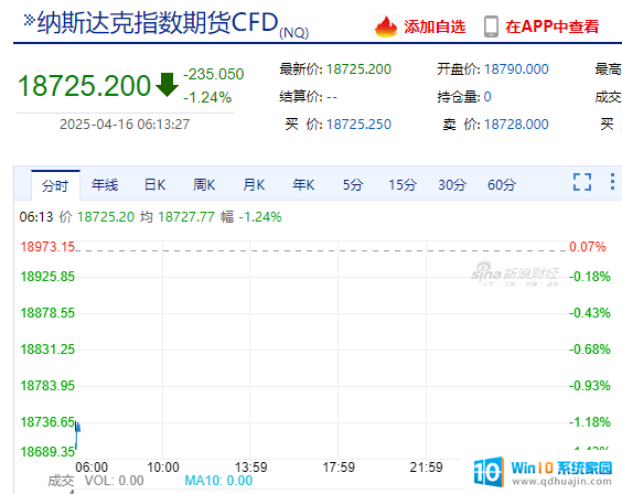 英伟达盘后股价一度跌超6%，市值蒸发超1.3万亿元，AMD盘后股价也跌超7%！发生了什么？