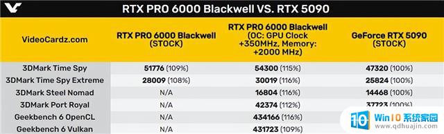 NVIDIA最强专业卡首测：96GB显存要9万元，性能仅比5090快了9％