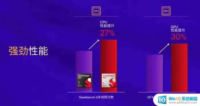 高通第四代骁龙7发布，全新八核CPU手机终端本月最快推出