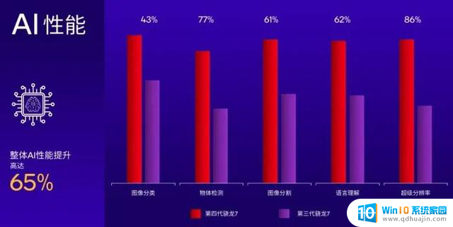 高通第四代骁龙7发布，全新八核CPU手机终端本月最快推出