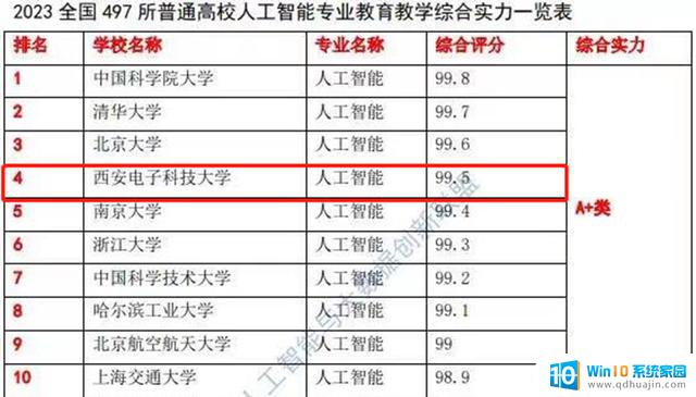 西电硬核专业荣登全国第一！毕业生入职华为、微软、谷歌等顶尖企业