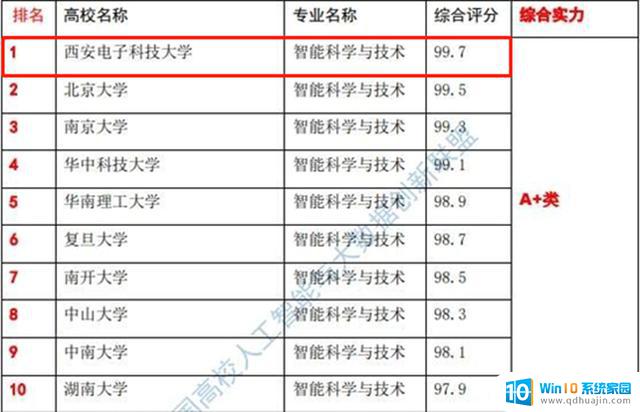 西电硬核专业荣登全国第一！毕业生入职华为、微软、谷歌等顶尖企业