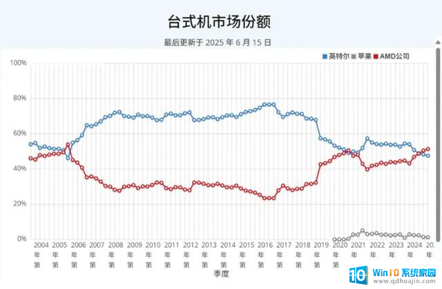 AMD翻身把歌唱：2nm工艺让大哥英特尔望尘莫及