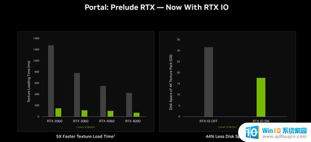 英伟达RTX IO GPU加速存储技术：游戏纹理加载时间大幅缩短