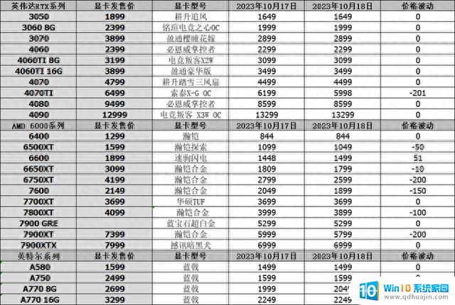 10月18日显卡行情AMD RX6750GRE正式发布，RTX4070降至3898