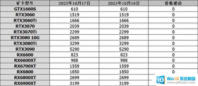 10月18日显卡行情AMD RX6750GRE正式发布，RTX4070降至3898