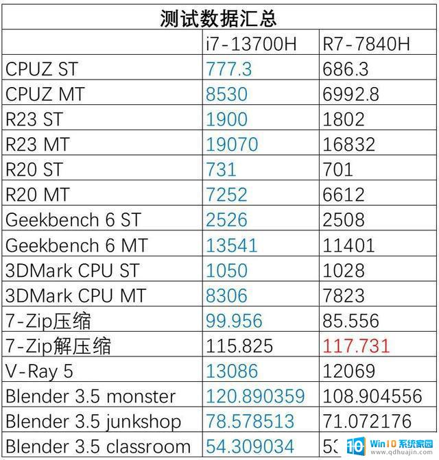 i7-13700H vs R7-7840H: 实测主流价位游戏本该如何选择处理器？