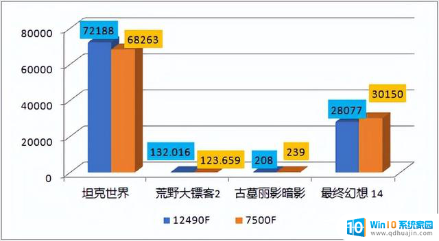 双十一大促CPU怎么选？Intel 12490F与7500F性能大比拼，选购指南