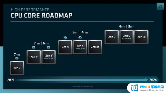 AMD 2025未来战略和技术路线图发布时间确定，11月FAD盛大举行