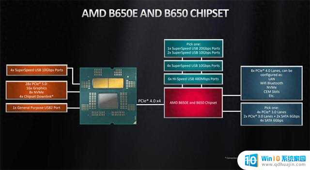 AMD已通告B650芯片组正式停产，建议转换到B850系列，购买B850主板需注意哪些问题？