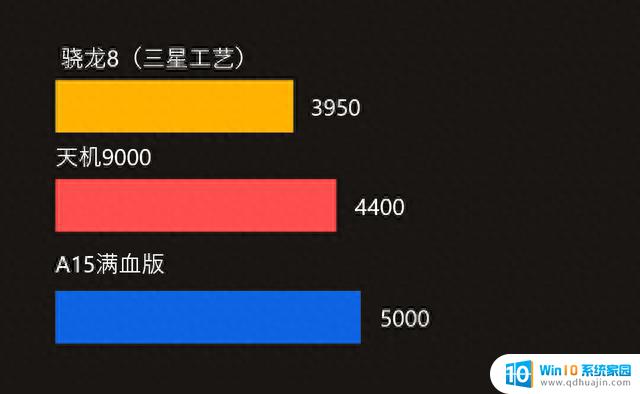 骁龙8 Gen 3/天玑9300跑分曝光：CPU多核首次持平A17P，GPU大幅领先