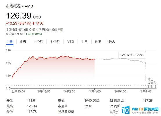 花旗分析师将AMD目标价上调至165美元，市值或将迎来新高