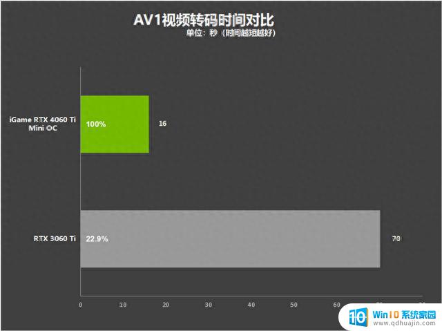 七彩虹iGame RTX 4060 Ti Mini OC 8GB迷你显卡评测