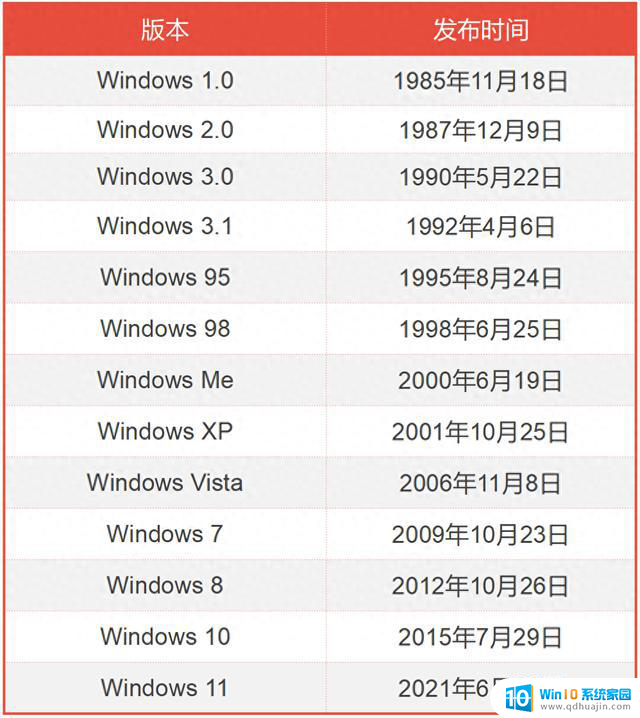 Microsoft Windows的发展历史，你知道几个？从最早的版本到最新的更新快照，一网打尽