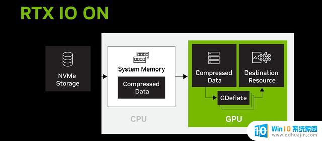 英伟达：RTX IO可间接减少游戏的卡顿-优化游戏体验的革命性技术