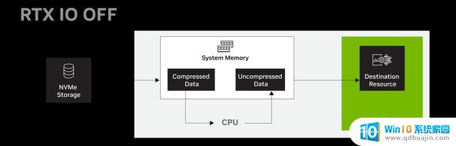 英伟达：RTX IO可间接减少游戏的卡顿-优化游戏体验的革命性技术