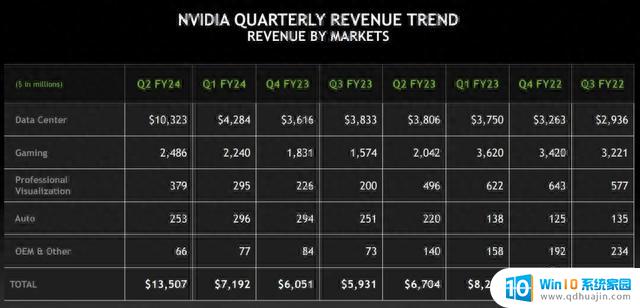 英伟达Q2营收暴涨101%,净利暴涨843%!新的计算时代开启