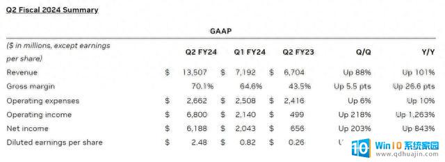 英伟达Q2营收暴涨101%,净利暴涨843%!新的计算时代开启