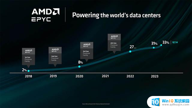 AMD最新产品采用最先进工艺，设计封装组装创新