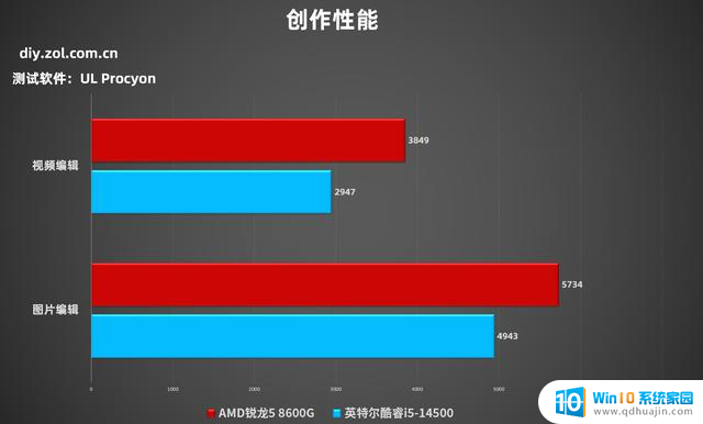为什么商用台式机都在选AMD？锐龙5 8600G对比酷睿i5-14500给你答案