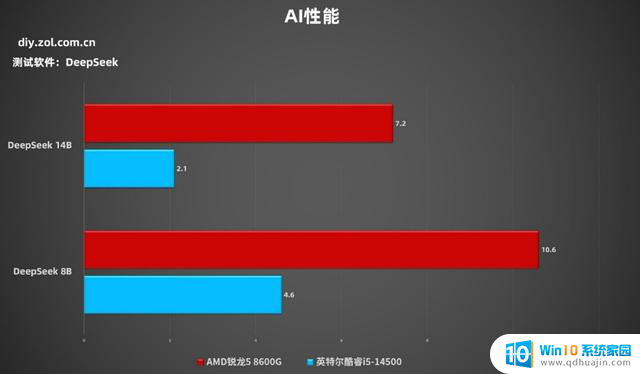为什么商用台式机都在选AMD？锐龙5 8600G对比酷睿i5-14500给你答案