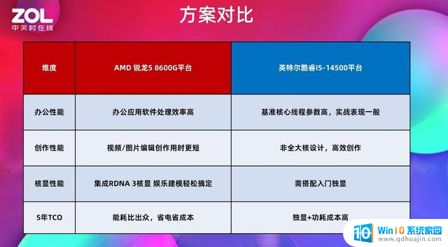 为什么商用台式机都在选AMD？锐龙5 8600G对比酷睿i5-14500给你答案