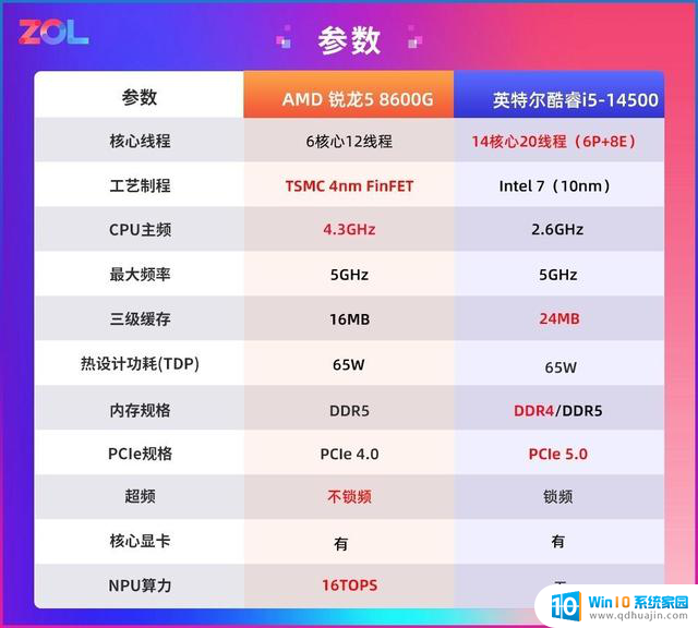 为什么商用台式机都在选AMD？锐龙5 8600G对比酷睿i5-14500给你答案