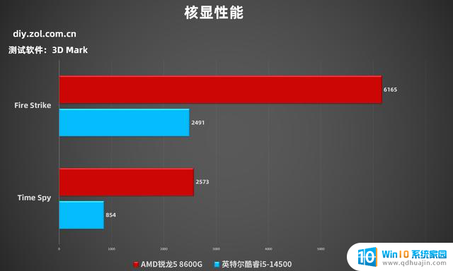 为什么商用台式机都在选AMD？锐龙5 8600G对比酷睿i5-14500给你答案