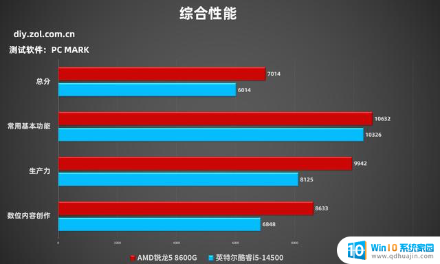 为什么商用台式机都在选AMD？锐龙5 8600G对比酷睿i5-14500给你答案